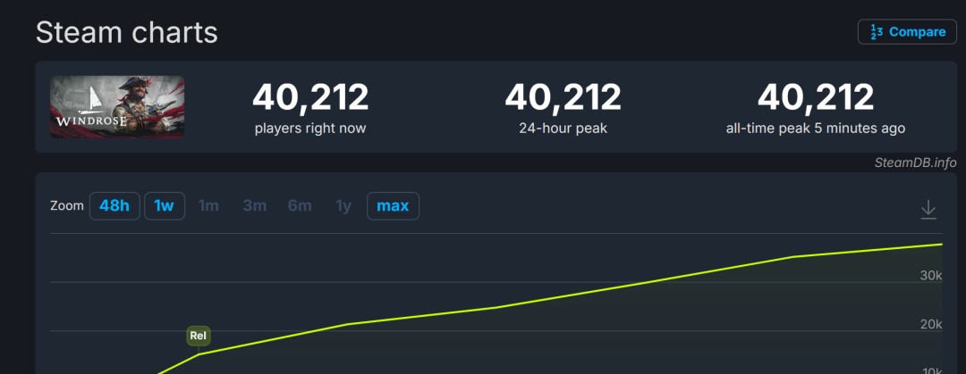 风启之旅Steam特别好评在线峰值超4万人