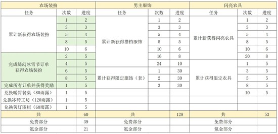光与夜之恋农场绮幻冰雪节攻略