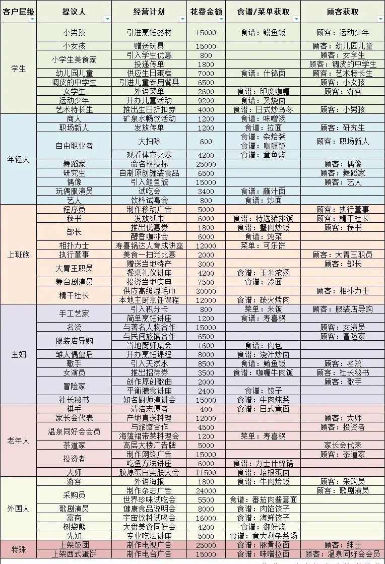 美食梦物语新手必看攻略