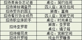 美食梦物语新手必看攻略