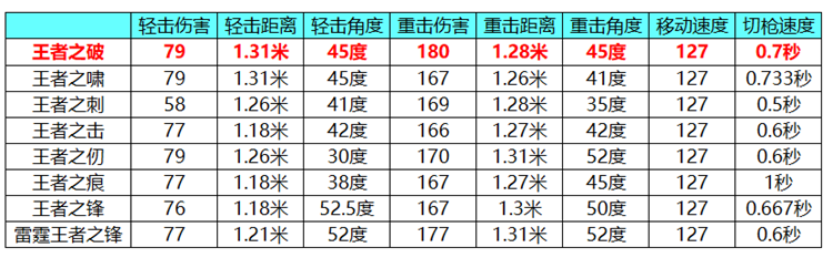 穿越火线枪战王者之破武器评测，数值最强的近战武器