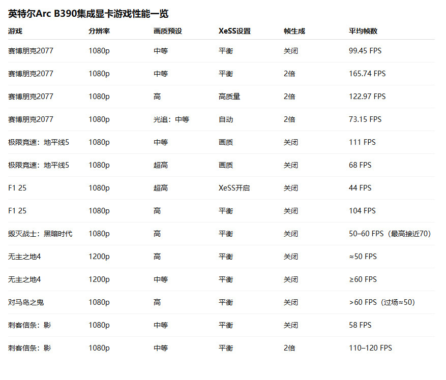 英特尔集显ArcB390测试性能惊艳、功耗甚至不到50W