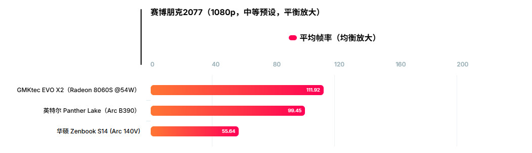 英特尔集显ArcB390测试性能惊艳、功耗甚至不到50W