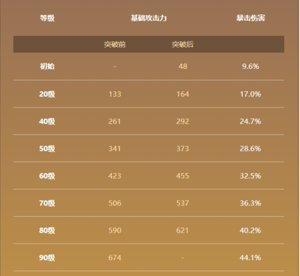 原神图莱杜拉的回忆90级属性