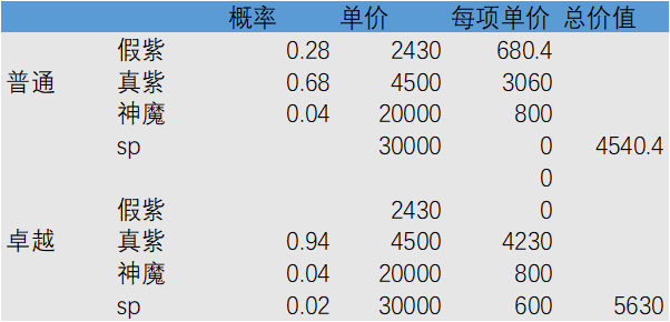 剑与远征手游紫碎与大紫碎收益攻略