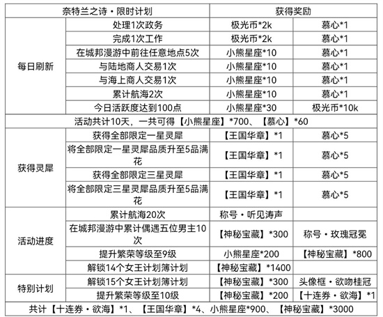 光与夜之恋奈特兰之诗怎么样-奈特兰之诗介绍
