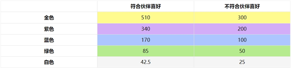 非日常邂逅故事礼物与好感度详解