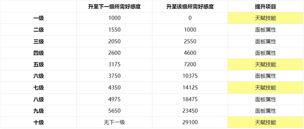 非日常邂逅故事礼物与好感度详解