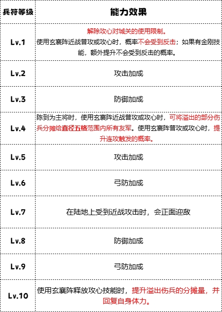 群雄时代白毦兵兵种技能介绍
