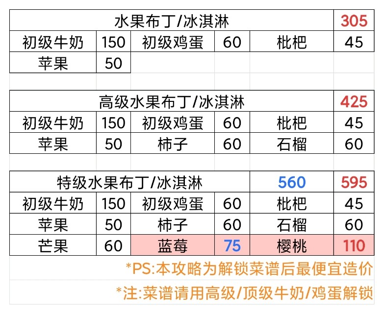 牧场气息水果汁-沙拉-布丁-冰淇淋菜谱一览