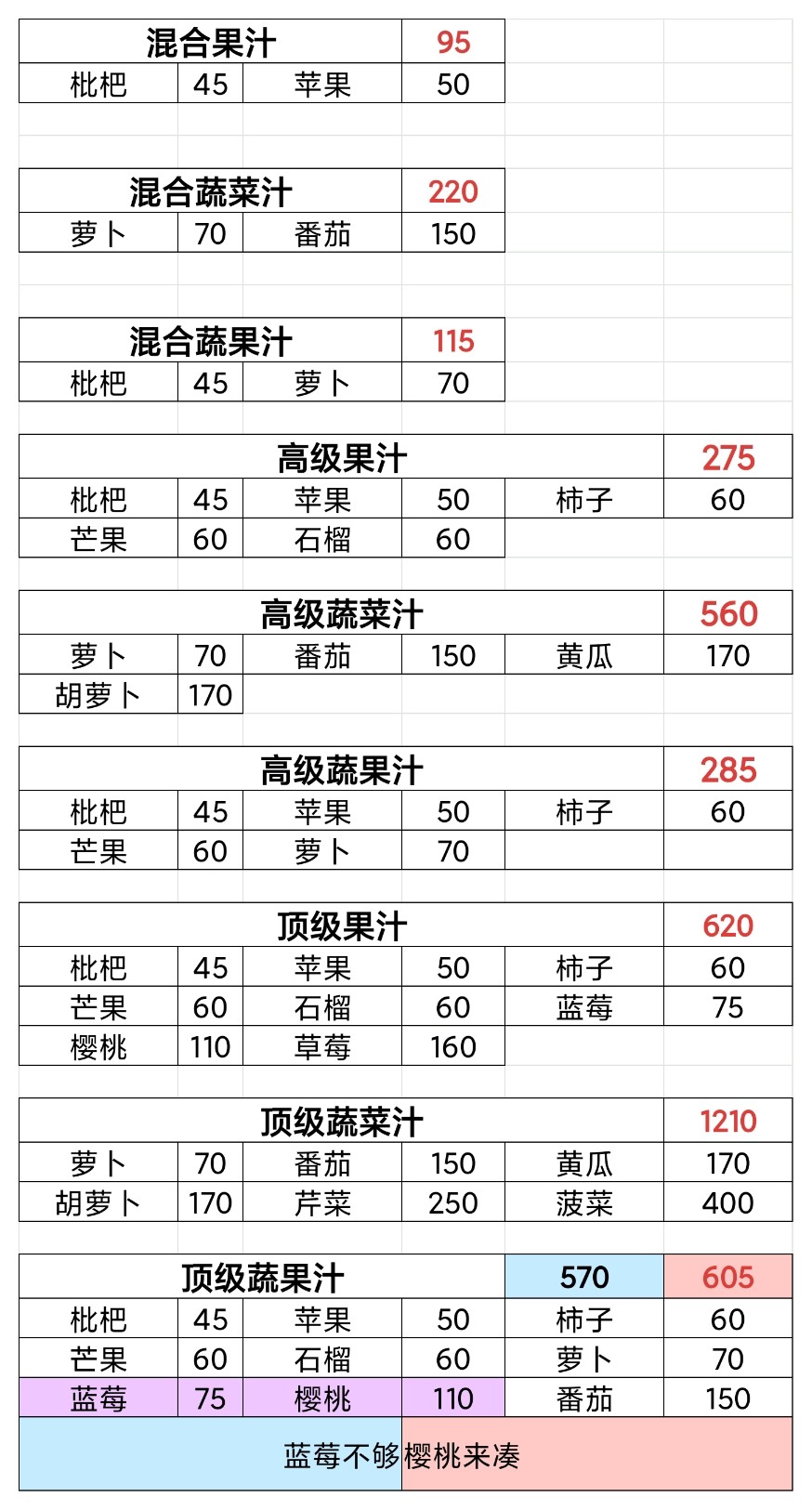 牧场气息水果汁-沙拉-布丁-冰淇淋菜谱一览