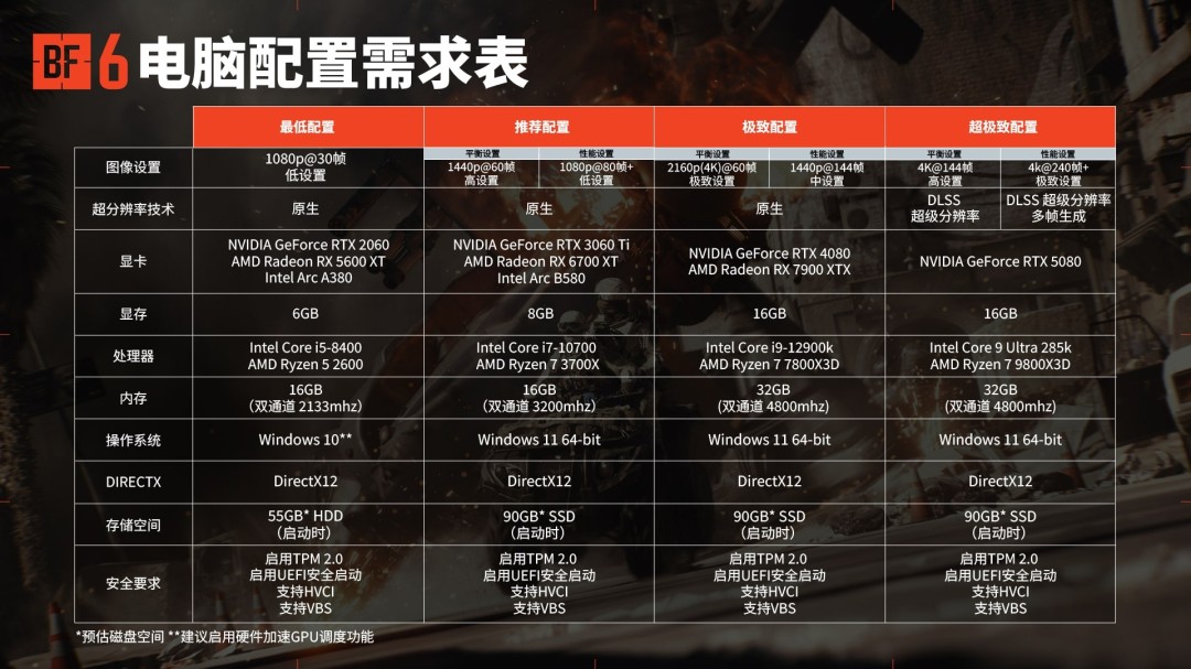 DICE证实相当多测试版玩家未达战地6最低配置需求