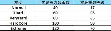 蔚蓝档案总力战攻略：牢笼篇详解