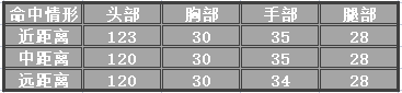 技惊四座所向披靡,穿越火线枪战王者之技武器评测
