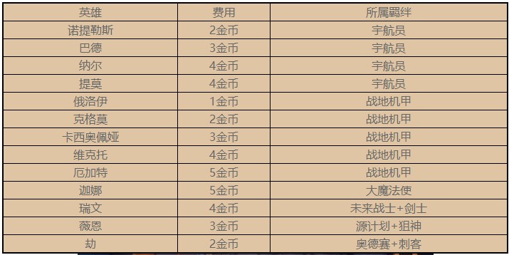 云顶之弈10.12版本有哪些新英雄