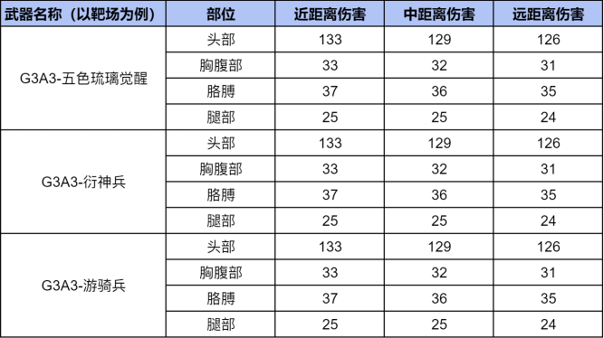 G3A3系列逐渐崛起，穿越火线枪战王者高额伤害小图必备