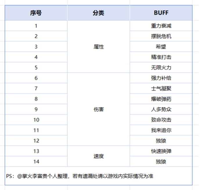 终极生化新增“双BUFF”,CF手游实战中的神仙搭配解析