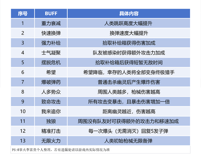 终极生化新增“双BUFF”,CF手游实战中的神仙搭配解析