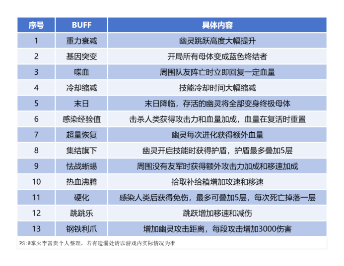 终极生化新增“双BUFF”,CF手游实战中的神仙搭配解析