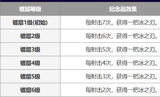 霓虹深渊:无限冰之刃诸神出装指南