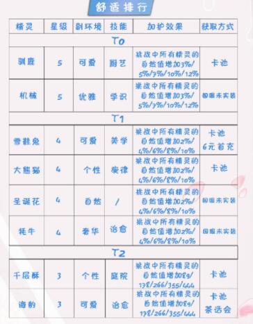 精灵之境节奏榜排名大全
