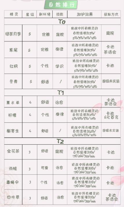 精灵之境节奏榜排名大全