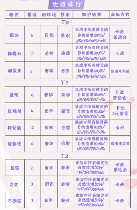 精灵之境节奏榜排名大全