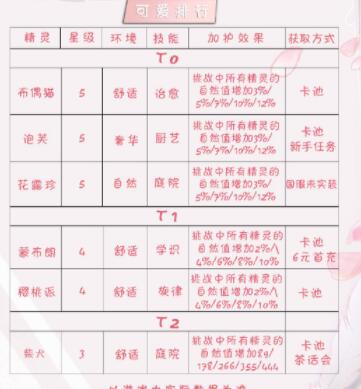 精灵之境节奏榜排名大全
