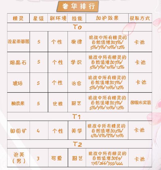 精灵之境节奏榜排名大全