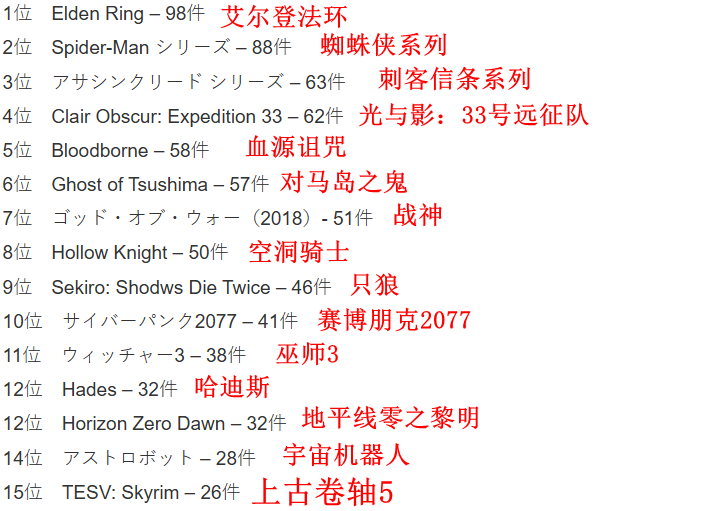 玩家发起喜欢的游戏100%通关排行第一名很硬核