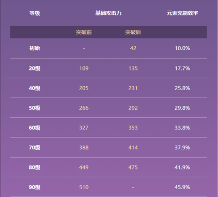 原神灰河渡手90级属性一览