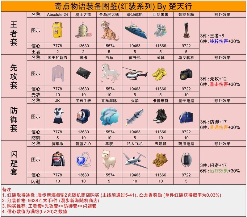 奇点时代:红装图鉴全攻略