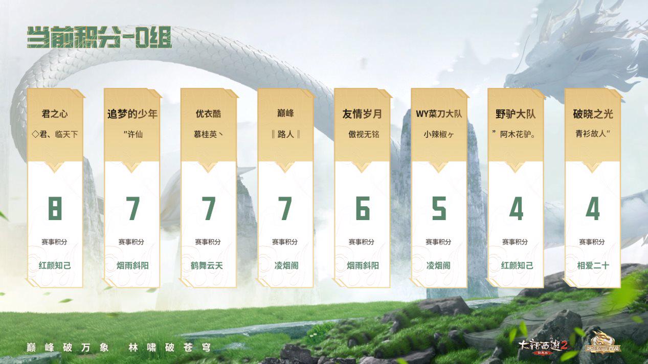 大话西游2经典版:D小组首轮战报出炉!巅峰年度赛8强抢位今午继续