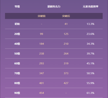 原神西风大剑90级属性是什么