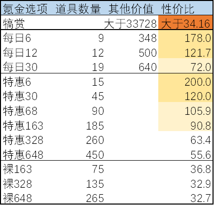 剑与远征手游演武试炼收益攻略