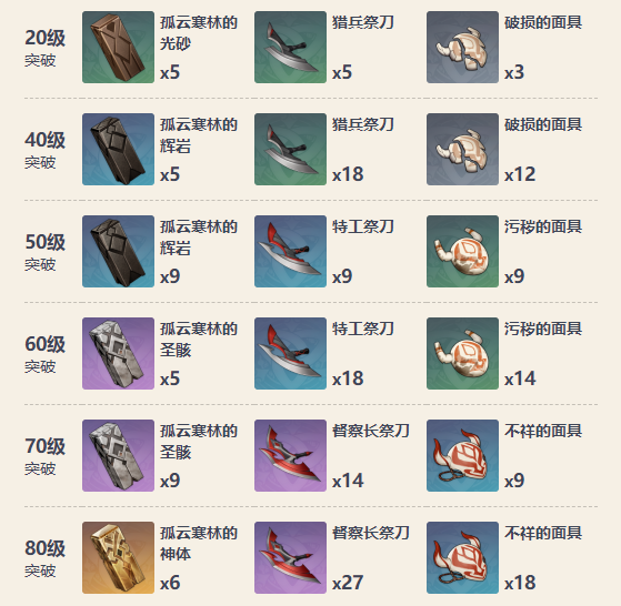 原神斫峰之刃突破材料介绍