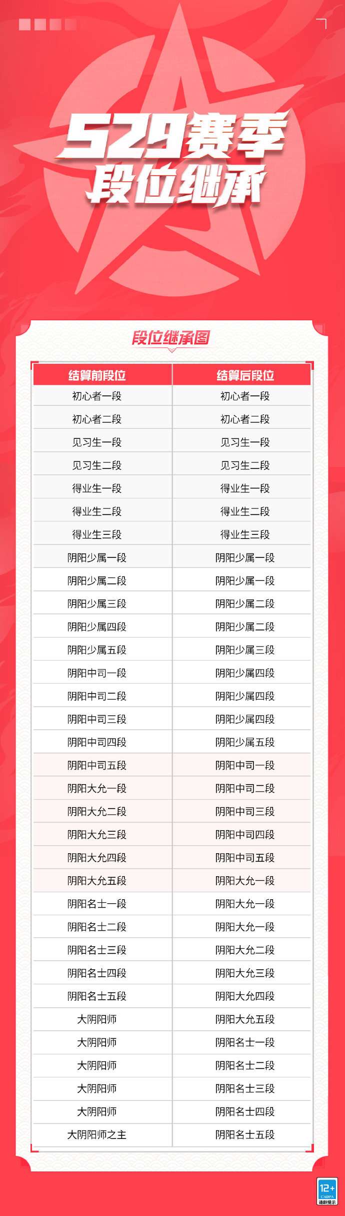 决战平安京S29赛季段位继承表一览