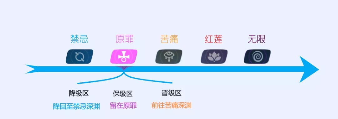 崩坏3深渊玩法攻略大全-新手深渊玩法介绍