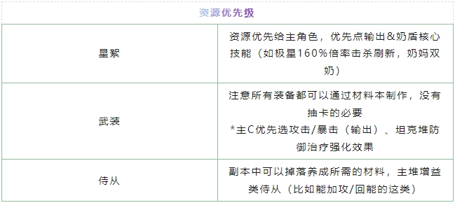 晴空之下资源使用规划