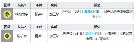 明日方舟莱恩哈特基建技能怎么样-莱恩哈特基建技能详解