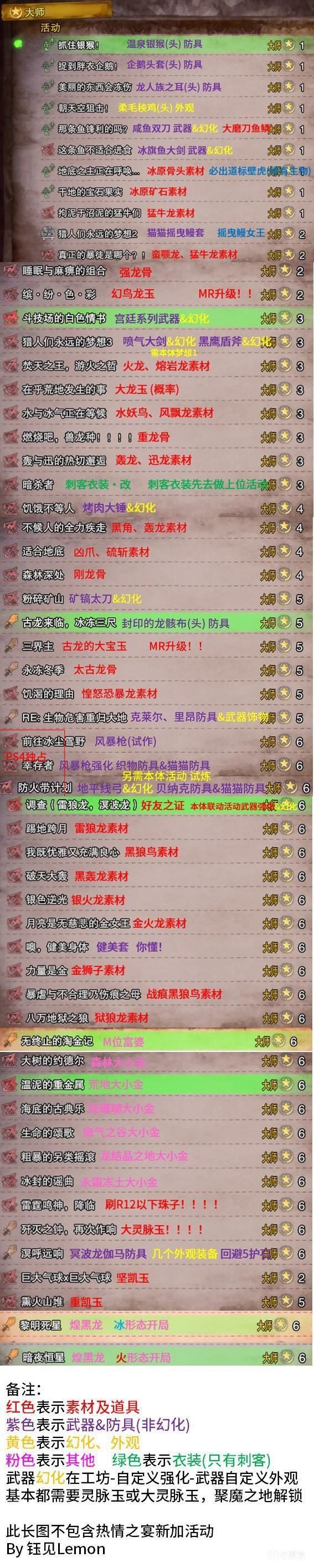 怪物猎人世界热情之宴任务报酬表-热情之宴活动任务报酬图表分享