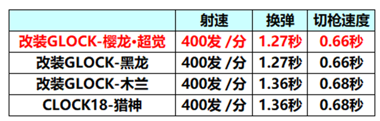 CF手游25-S4赏金令热门武器,改装GLOCK