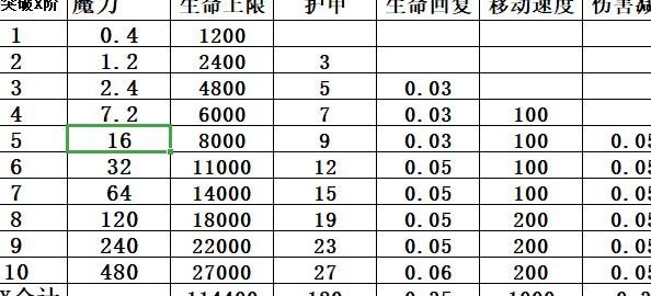 未知:升变2属性突破攻略