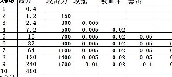 未知:升变2属性突破攻略